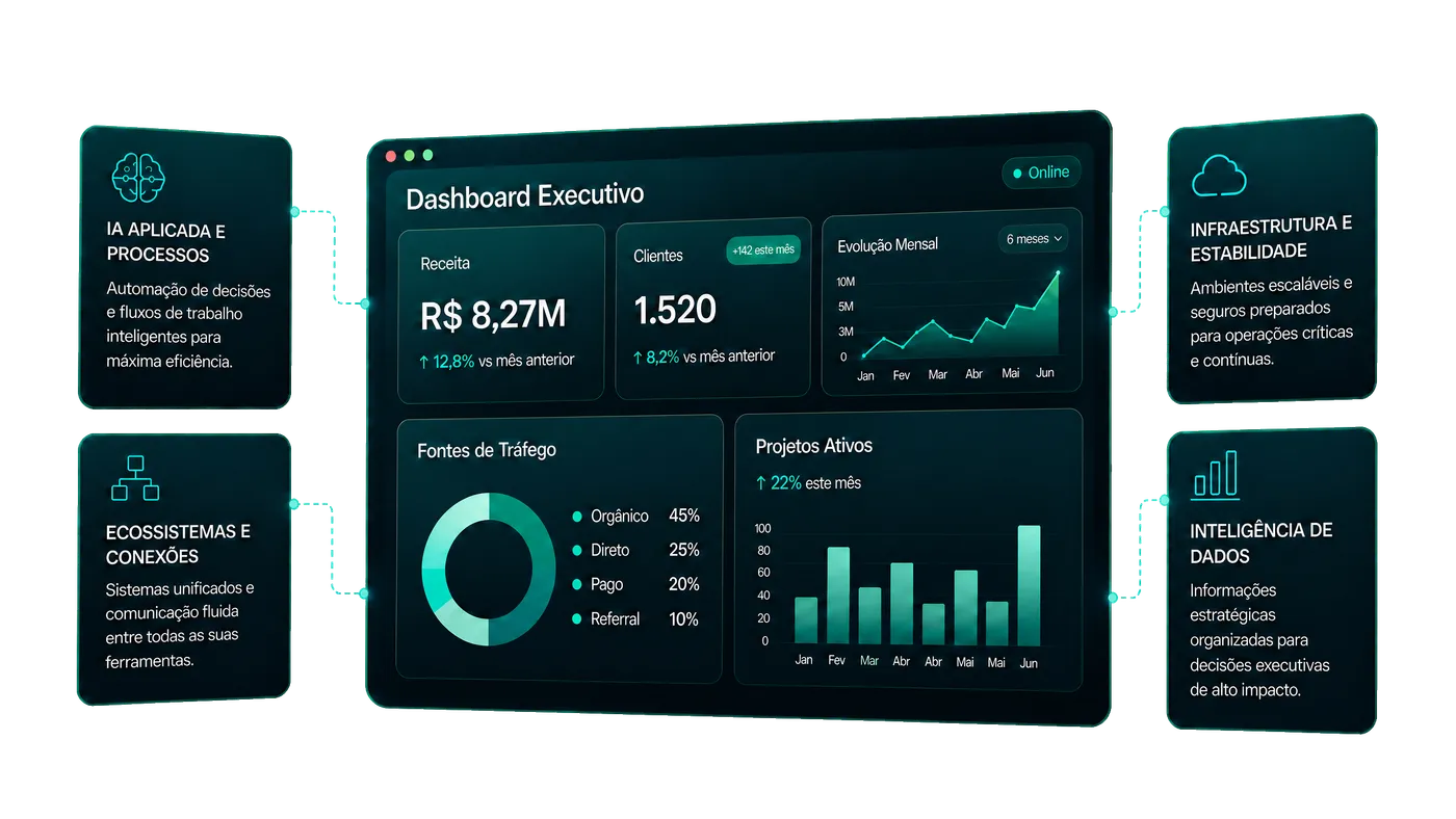 Dashboard Evoluti
